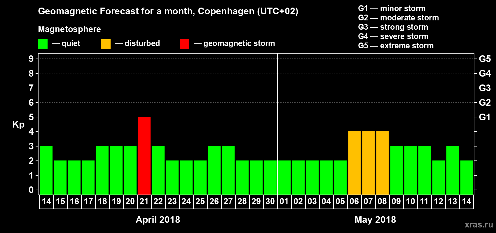 Forecast of the daily maximal value of geomagnetic index Kp for <b>1 month</b> (31 days) <b>from Apr 14, 2018 to May 14, 2018</b>