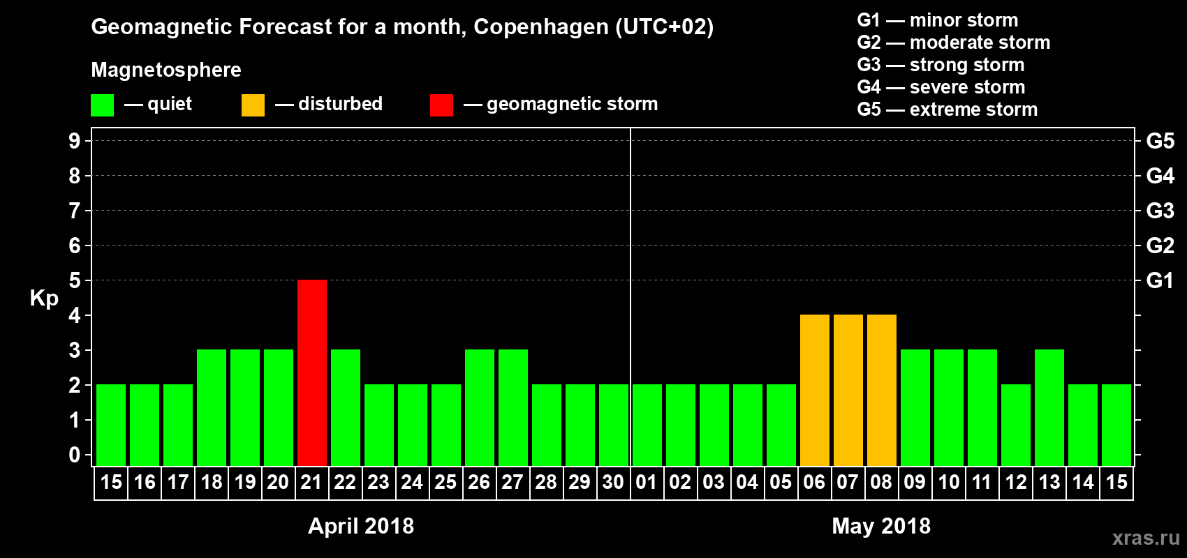Forecast of the daily maximal value of geomagnetic index Kp for <b>1 month</b> (31 days) <b>from Apr 15, 2018 to May 15, 2018</b>