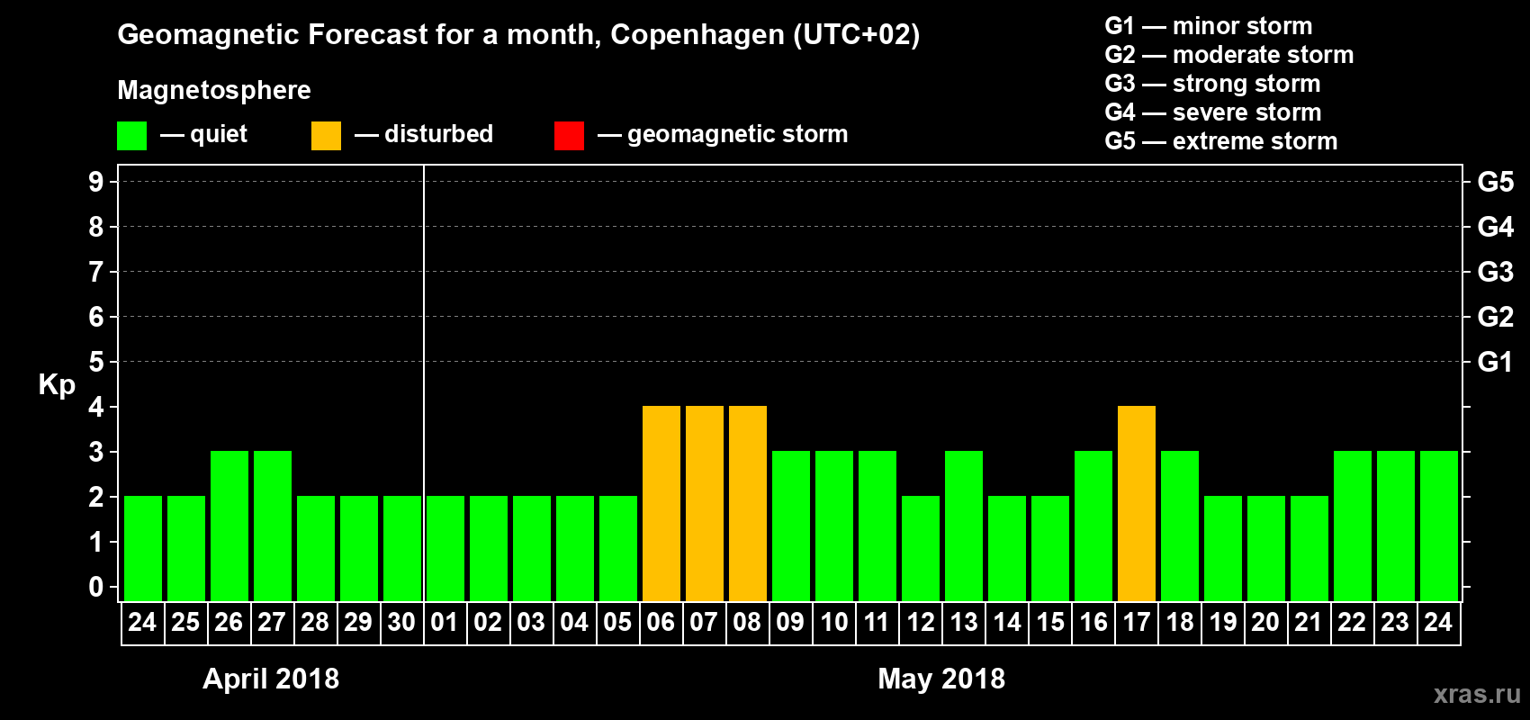 Forecast of the daily maximal value of geomagnetic index Kp for <b>1 month</b> (31 days) <b>from Apr 24, 2018 to May 24, 2018</b>