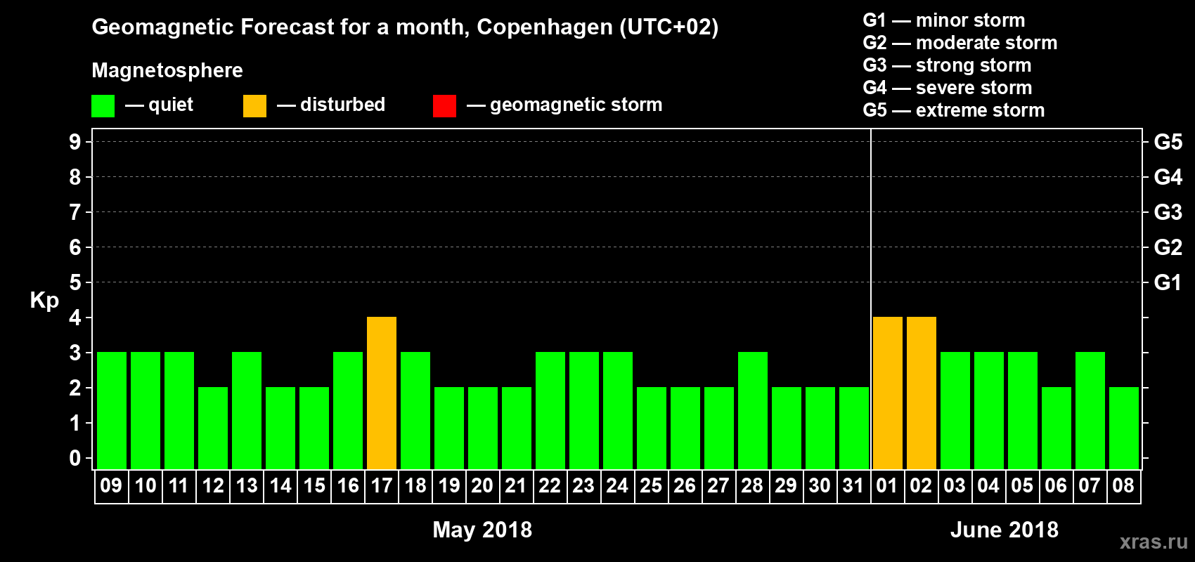 Forecast of the daily maximal value of geomagnetic index Kp for <b>1 month</b> (31 days) <b>from May 09, 2018 to Jun 08, 2018</b>