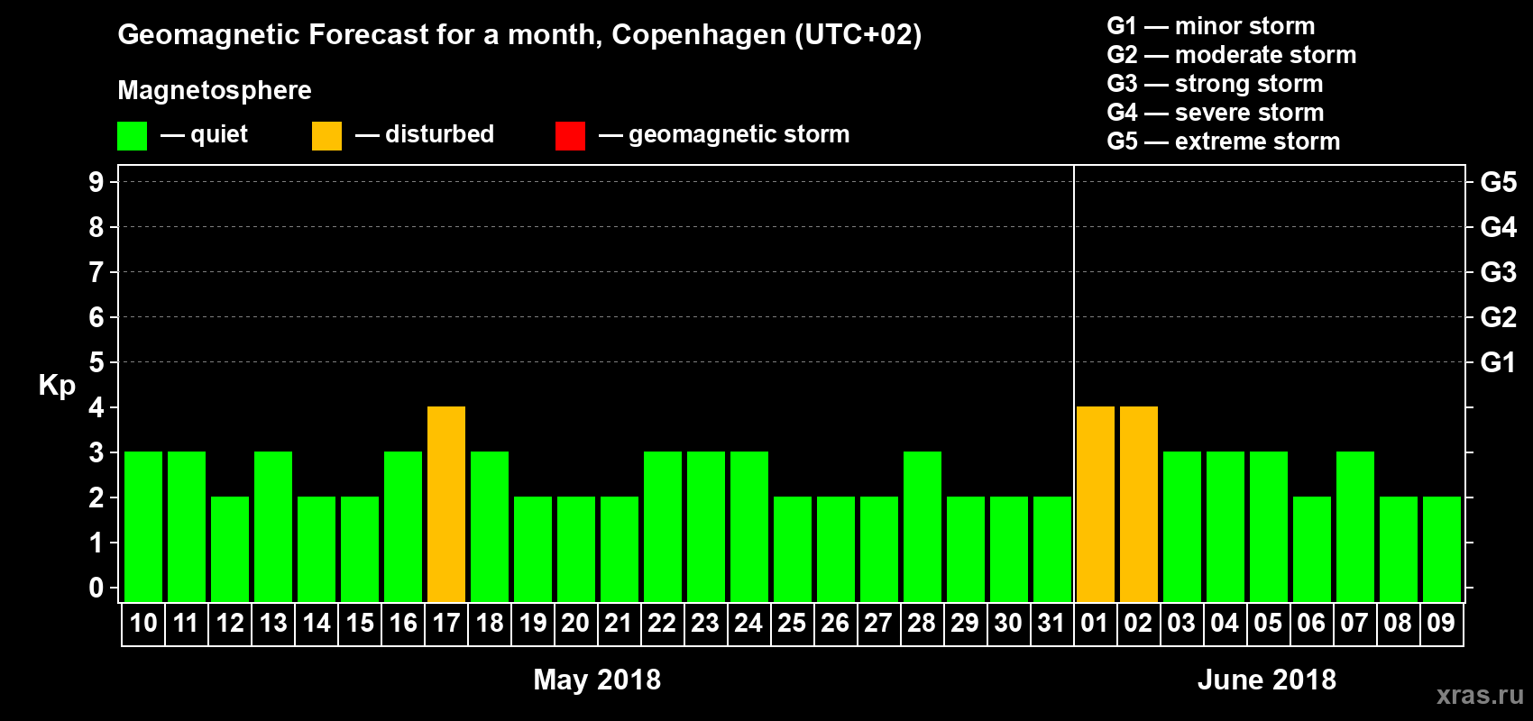 Forecast of the daily maximal value of geomagnetic index Kp for <b>1 month</b> (31 days) <b>from May 10, 2018 to Jun 09, 2018</b>