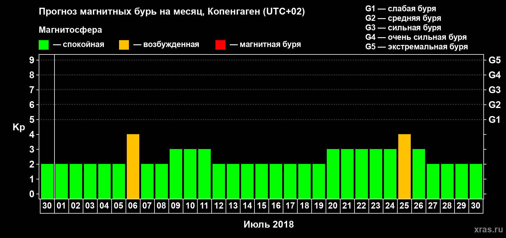 Прогноз максимального суточного геомагнитного индекса Kp на <b>1 месяц</b> (31 день) <b>с 30 июня по 30 июля 2018 г</b>