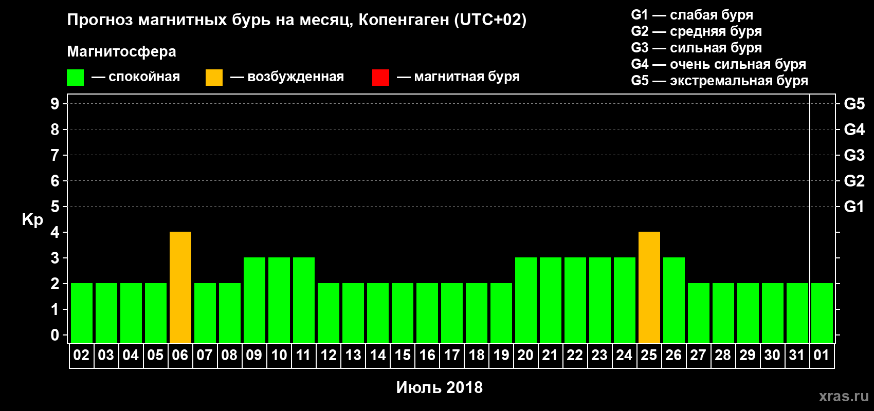 Прогноз максимального суточного геомагнитного индекса Kp на <b>1 месяц</b> (31 день) <b>с 02 июля по 01 августа 2018 г</b>