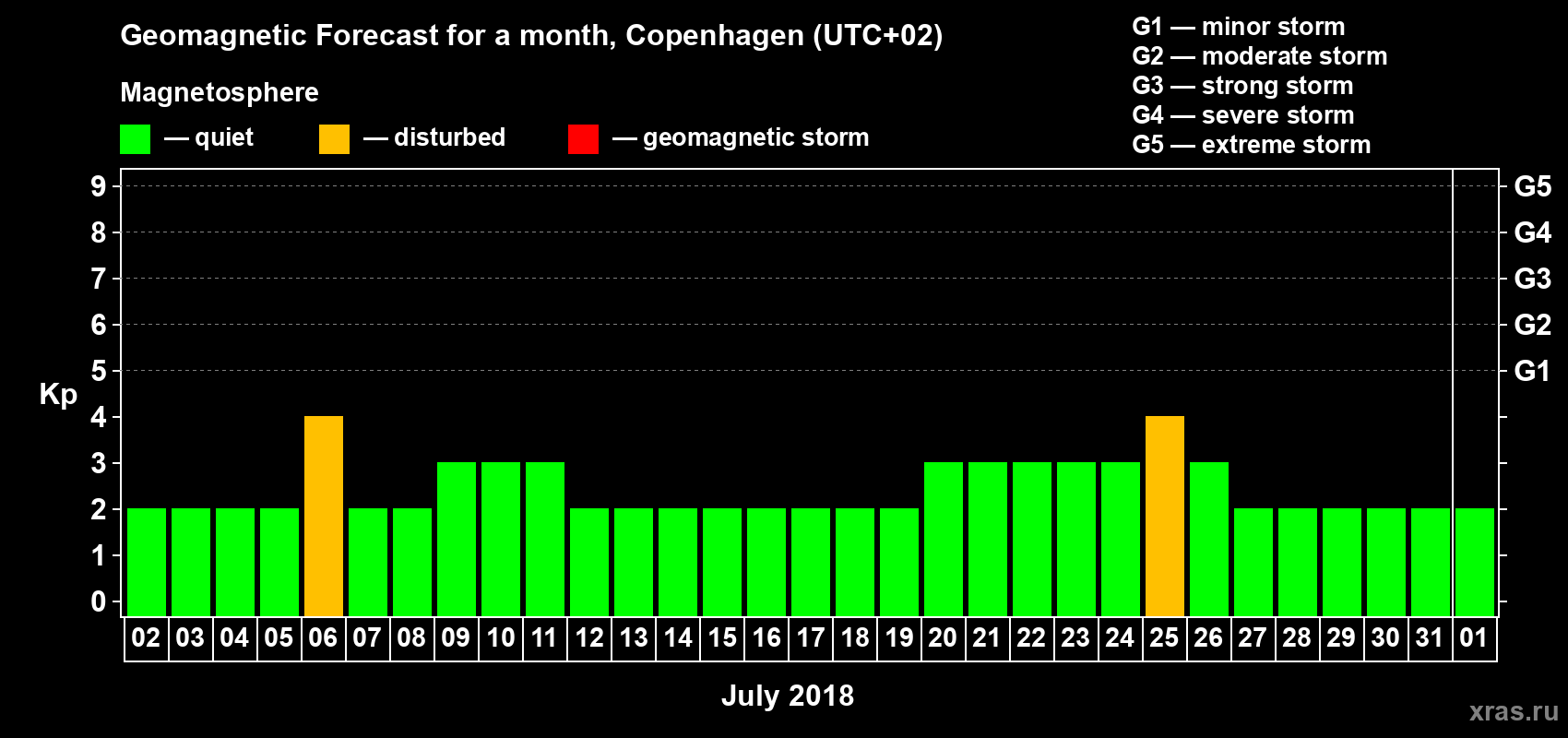 Forecast of the daily maximal value of geomagnetic index Kp for <b>1 month</b> (31 days) <b>from Jul 02, 2018 to Aug 01, 2018</b>
