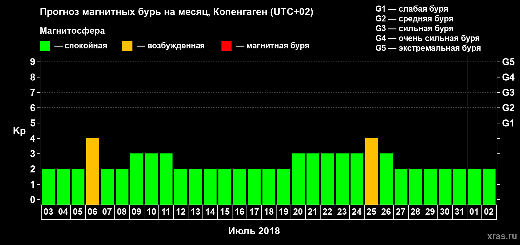 Прогноз максимального суточного геомагнитного индекса Kp на <b>1 месяц</b> (31 день) <b>с 03 июля по 02 августа 2018 г</b>