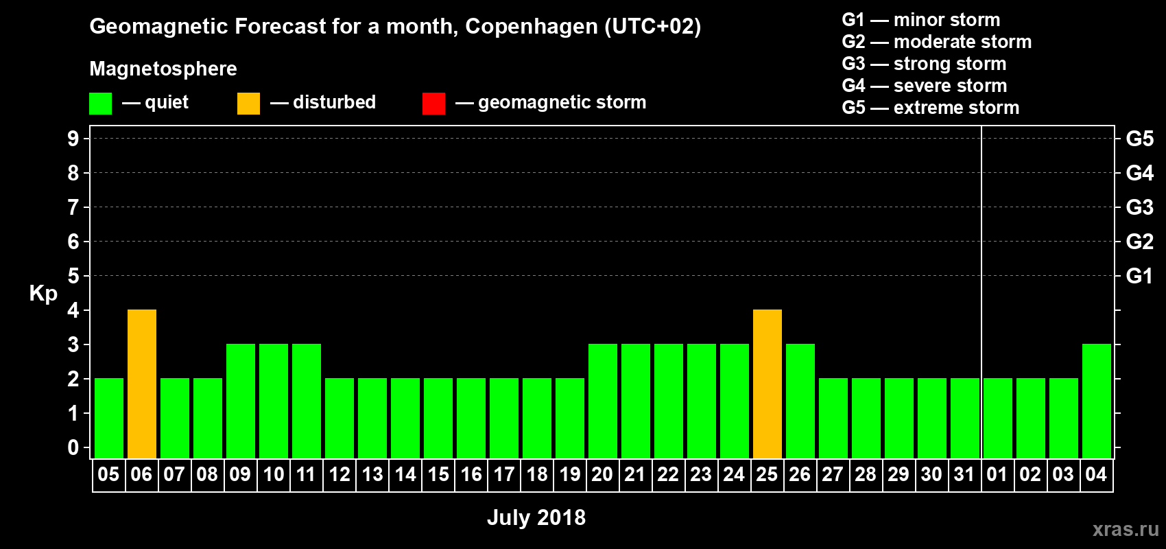 Forecast of the daily maximal value of geomagnetic index Kp for <b>1 month</b> (31 days) <b>from Jul 05, 2018 to Aug 04, 2018</b>
