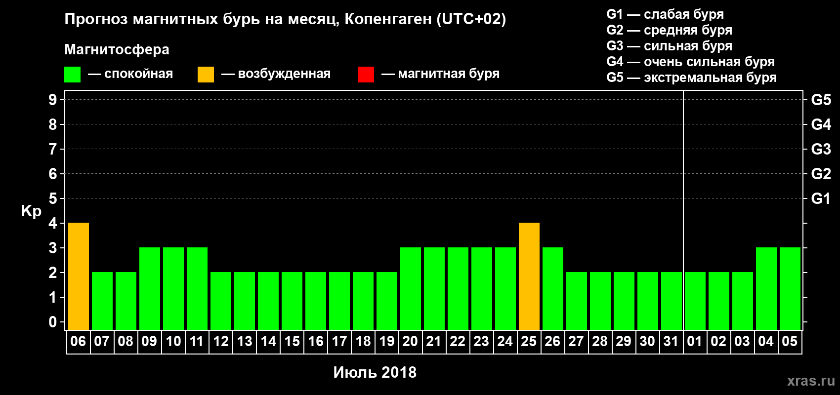 Прогноз максимального суточного геомагнитного индекса Kp на <b>1 месяц</b> (31 день) <b>с 06 июля по 05 августа 2018 г</b>
