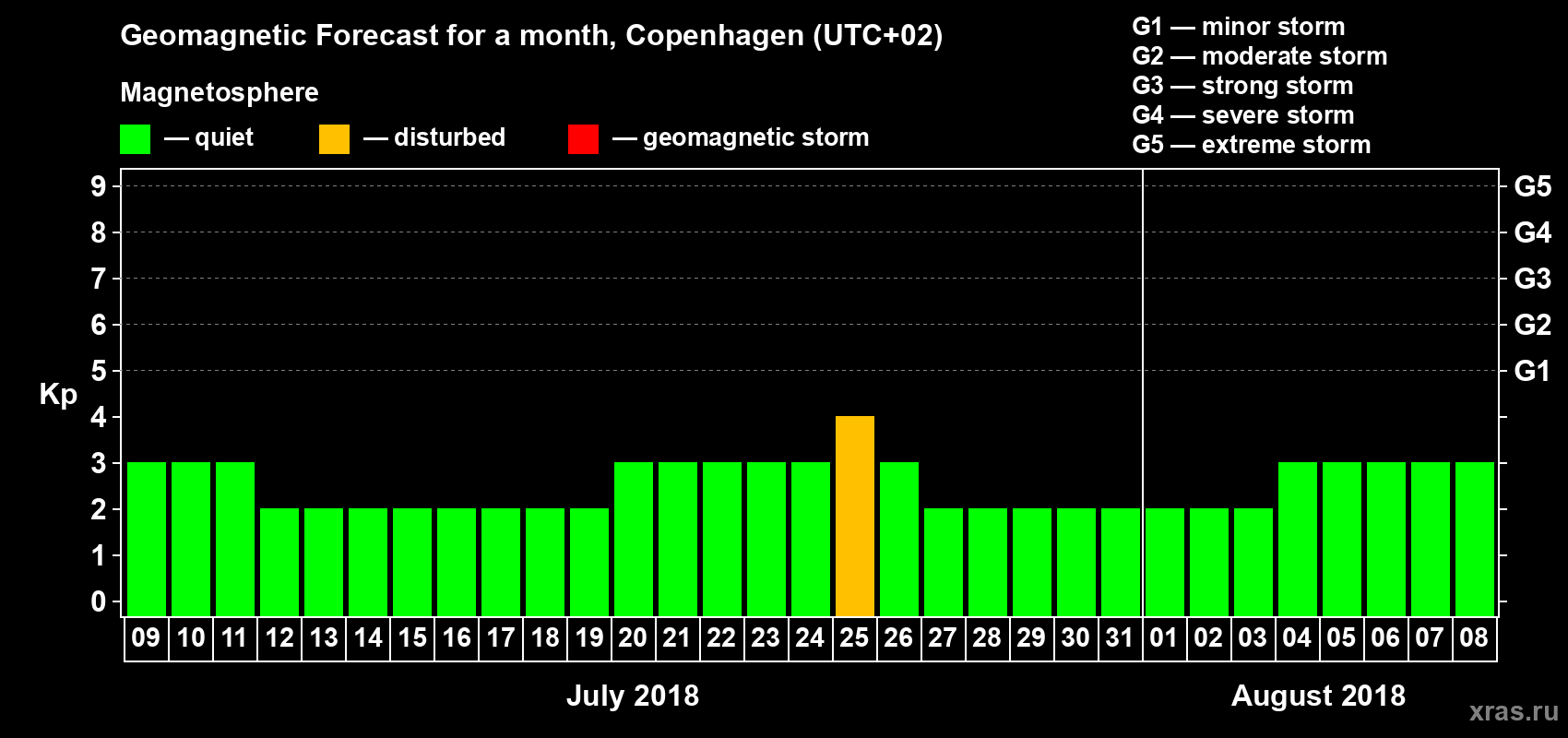Forecast of the daily maximal value of geomagnetic index Kp for <b>1 month</b> (31 days) <b>from Jul 09, 2018 to Aug 08, 2018</b>