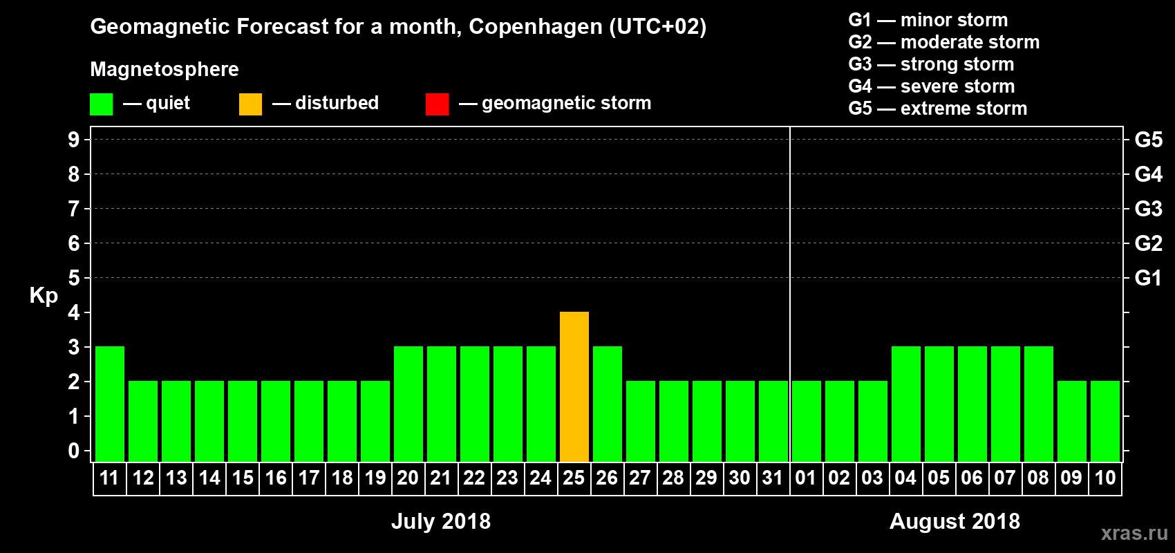 Forecast of the daily maximal value of geomagnetic index Kp for <b>1 month</b> (31 days) <b>from Jul 11, 2018 to Aug 10, 2018</b>