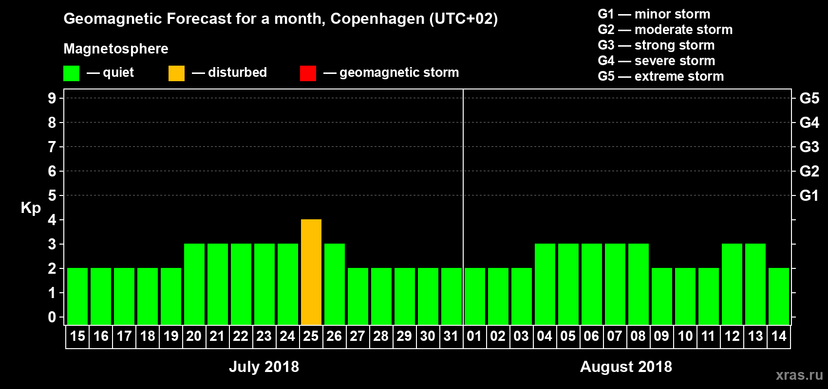Forecast of the daily maximal value of geomagnetic index Kp for <b>1 month</b> (31 days) <b>from Jul 15, 2018 to Aug 14, 2018</b>