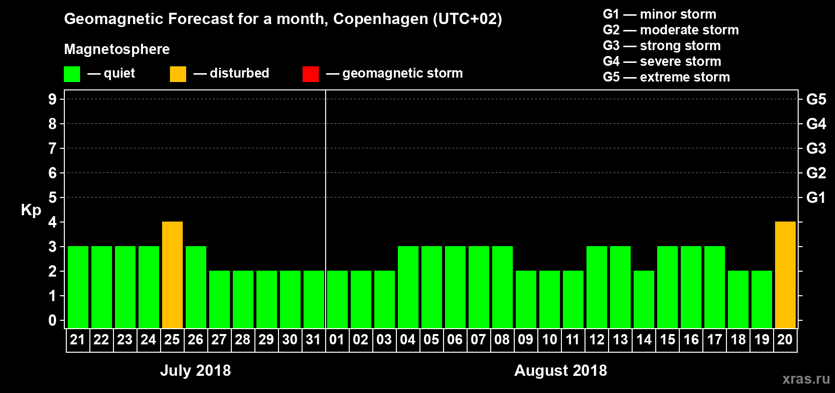 Forecast of the daily maximal value of geomagnetic index Kp for <b>1 month</b> (31 days) <b>from Jul 21, 2018 to Aug 20, 2018</b>