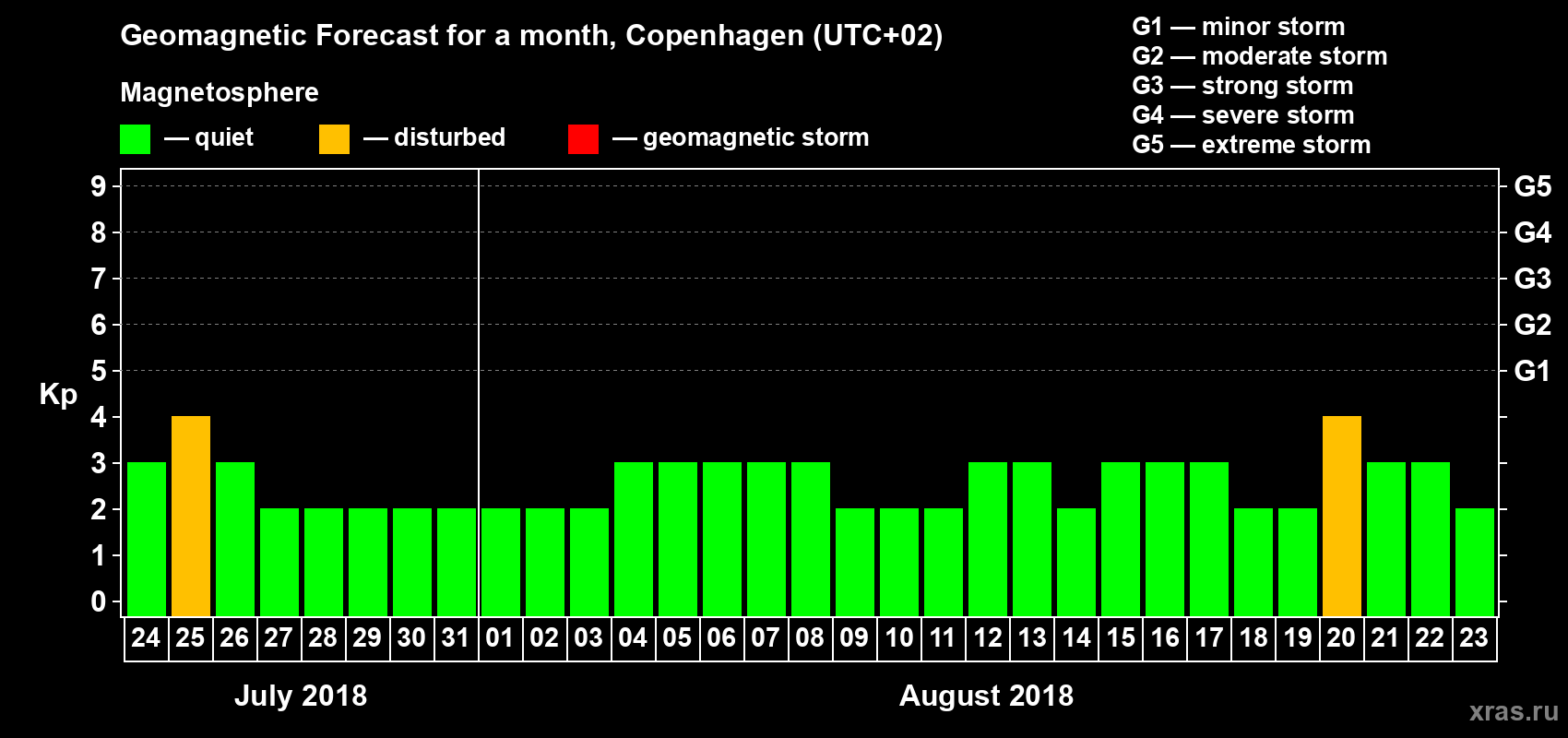 Forecast of the daily maximal value of geomagnetic index Kp for <b>1 month</b> (31 days) <b>from Jul 24, 2018 to Aug 23, 2018</b>
