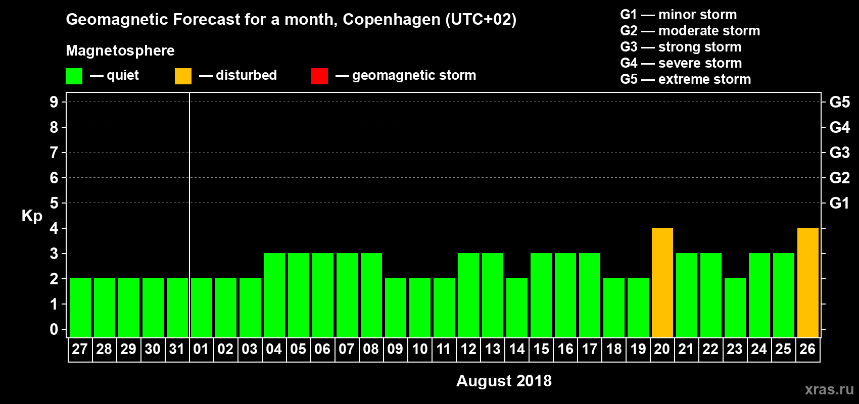 Forecast of the daily maximal value of geomagnetic index Kp for <b>1 month</b> (31 days) <b>from Jul 27, 2018 to Aug 26, 2018</b>