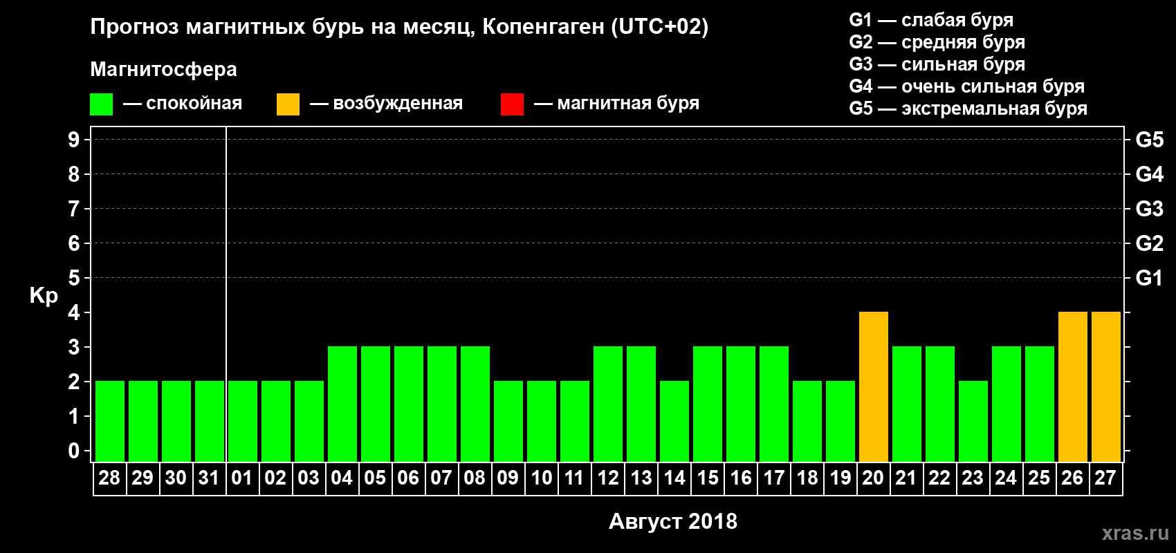 Прогноз максимального суточного геомагнитного индекса Kp на <b>1 месяц</b> (31 день) <b>с 28 июля по 27 августа 2018 г</b>