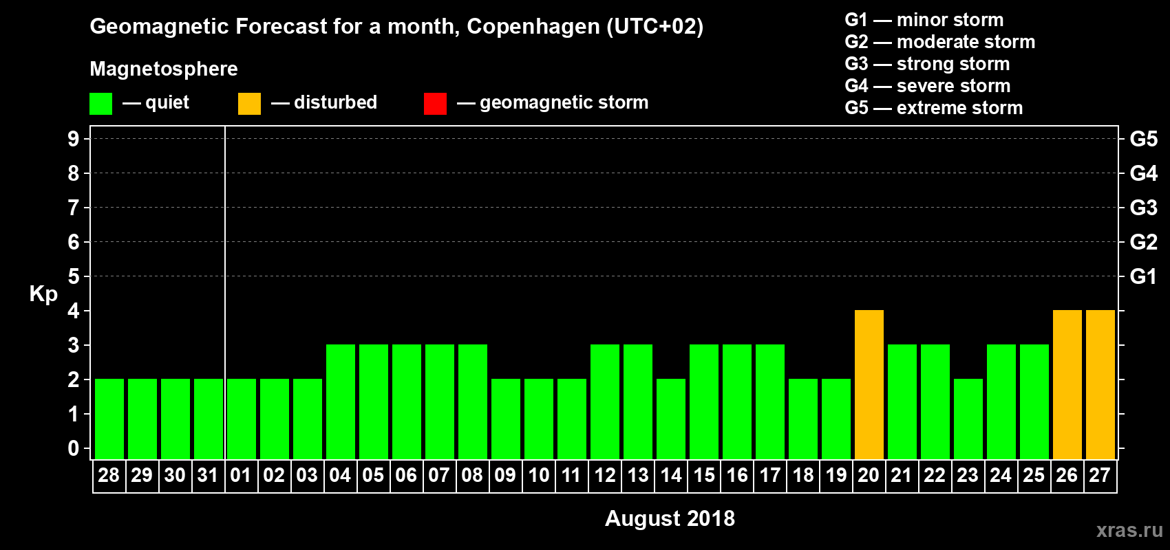 Forecast of the daily maximal value of geomagnetic index Kp for <b>1 month</b> (31 days) <b>from Jul 28, 2018 to Aug 27, 2018</b>