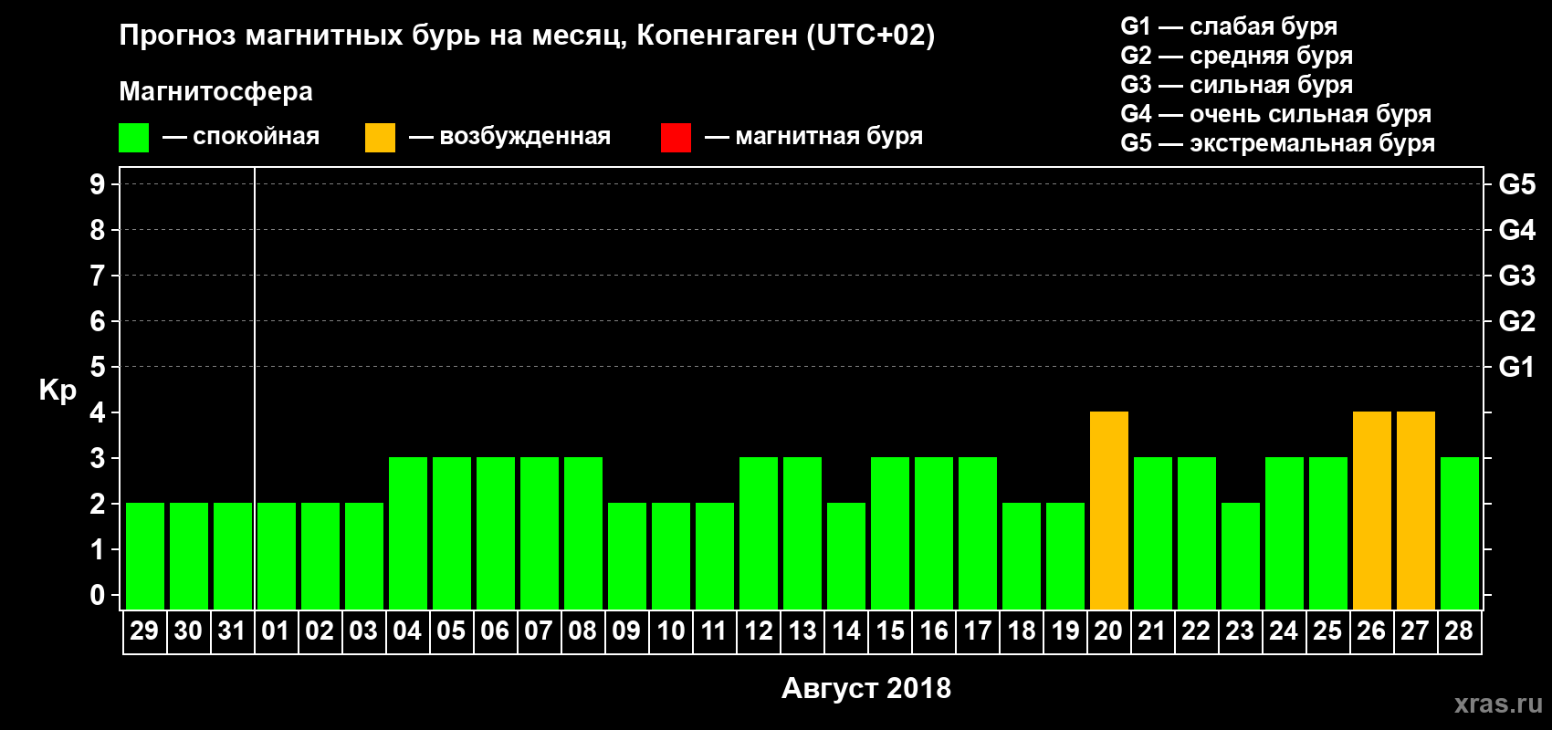 Прогноз максимального суточного геомагнитного индекса Kp на <b>1 месяц</b> (31 день) <b>с 29 июля по 28 августа 2018 г</b>