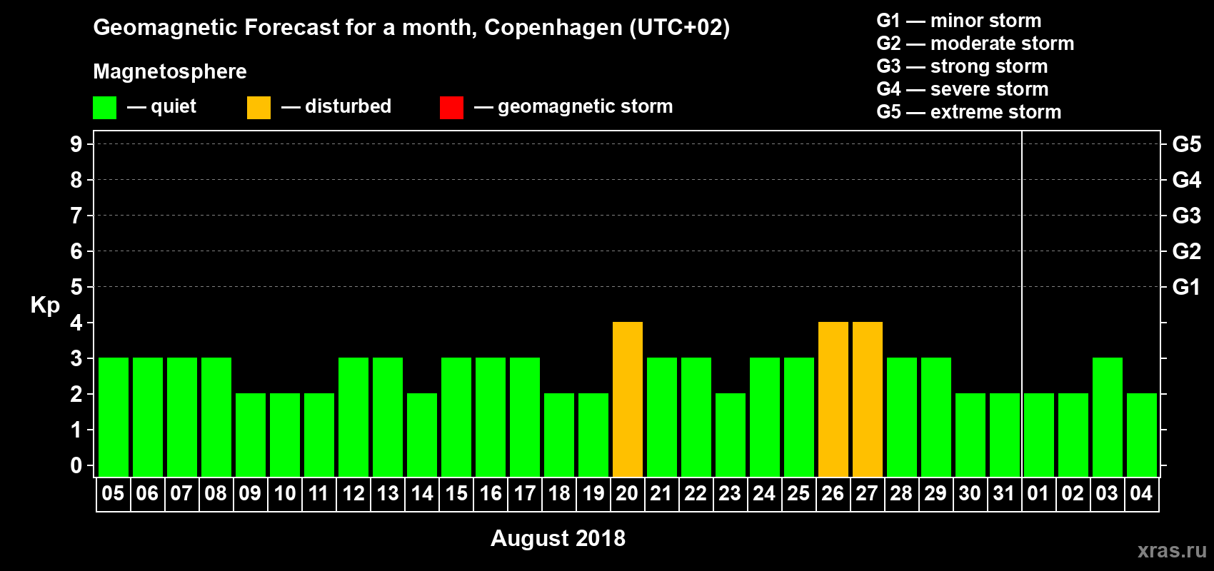 Forecast of the daily maximal value of geomagnetic index Kp for <b>1 month</b> (31 days) <b>from Aug 05, 2018 to Sep 04, 2018</b>