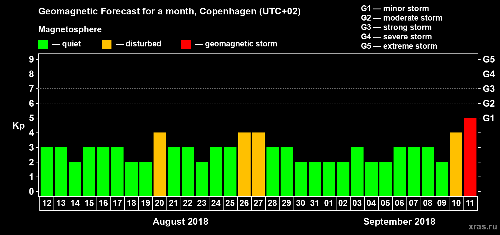 Forecast of the daily maximal value of geomagnetic index Kp for <b>1 month</b> (31 days) <b>from Aug 12, 2018 to Sep 11, 2018</b>