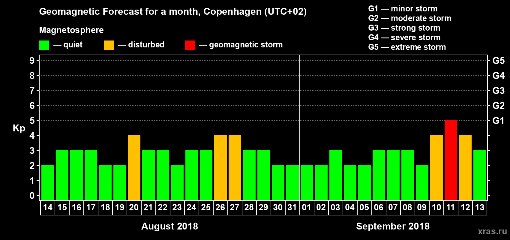 Forecast of the daily maximal value of geomagnetic index Kp for <b>1 month</b> (31 days) <b>from Aug 14, 2018 to Sep 13, 2018</b>