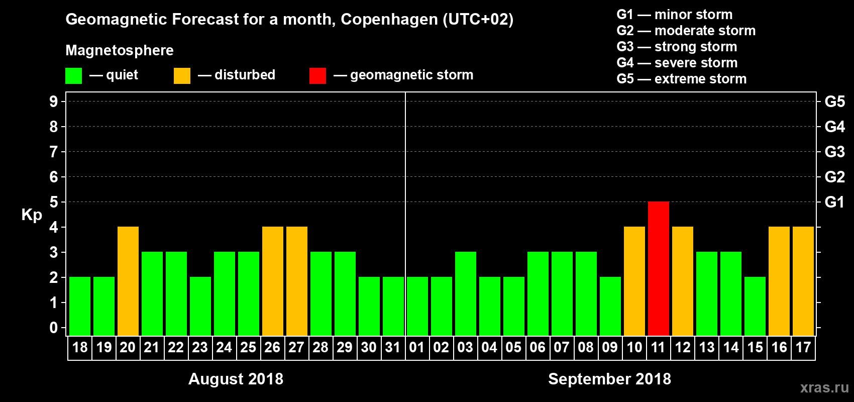 Forecast of the daily maximal value of geomagnetic index Kp for <b>1 month</b> (31 days) <b>from Aug 18, 2018 to Sep 17, 2018</b>