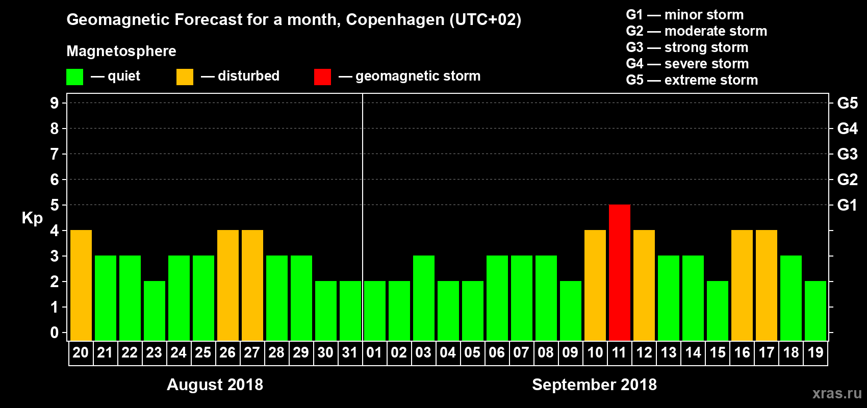 Forecast of the daily maximal value of geomagnetic index Kp for <b>1 month</b> (31 days) <b>from Aug 20, 2018 to Sep 19, 2018</b>