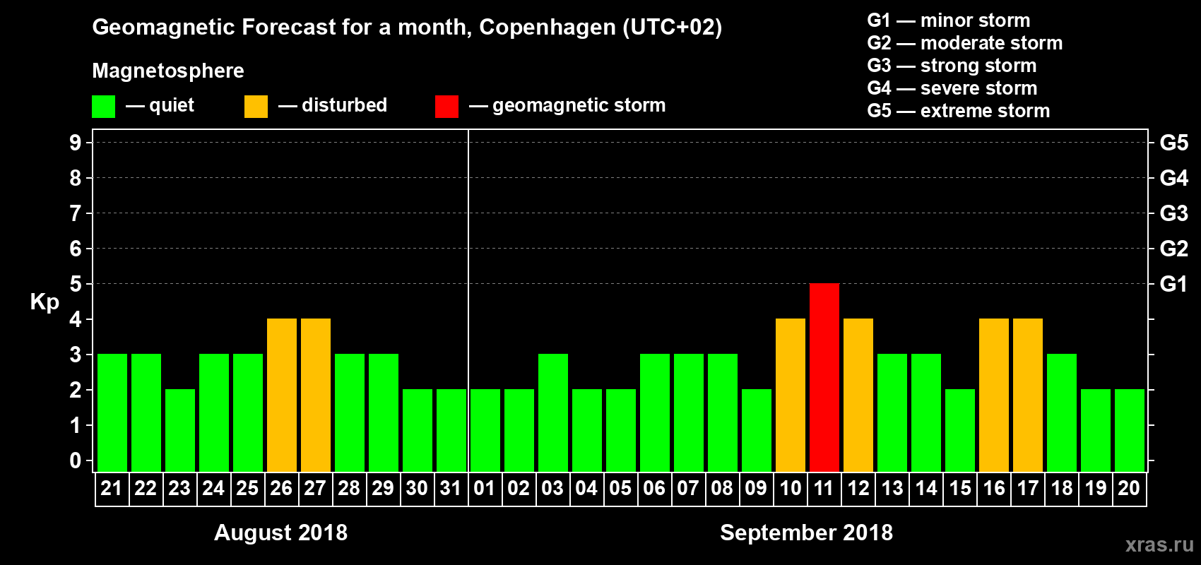 Forecast of the daily maximal value of geomagnetic index Kp for <b>1 month</b> (31 days) <b>from Aug 21, 2018 to Sep 20, 2018</b>