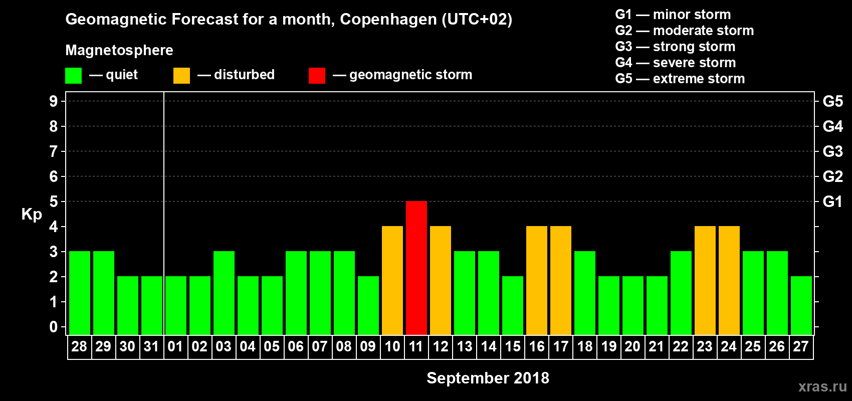 Forecast of the daily maximal value of geomagnetic index Kp for <b>1 month</b> (31 days) <b>from Aug 28, 2018 to Sep 27, 2018</b>