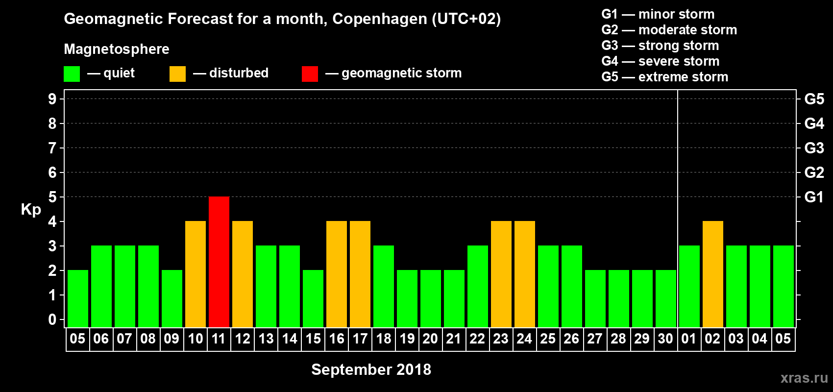 Forecast of the daily maximal value of geomagnetic index Kp for <b>1 month</b> (31 days) <b>from Sep 05, 2018 to Oct 05, 2018</b>