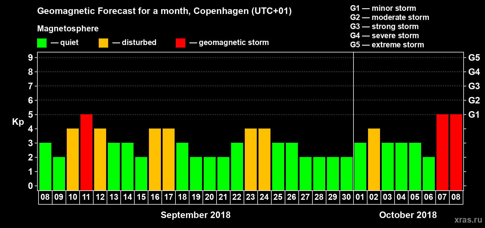 Forecast of the daily maximal value of geomagnetic index Kp for <b>1 month</b> (31 days) <b>from Sep 08, 2018 to Oct 08, 2018</b>