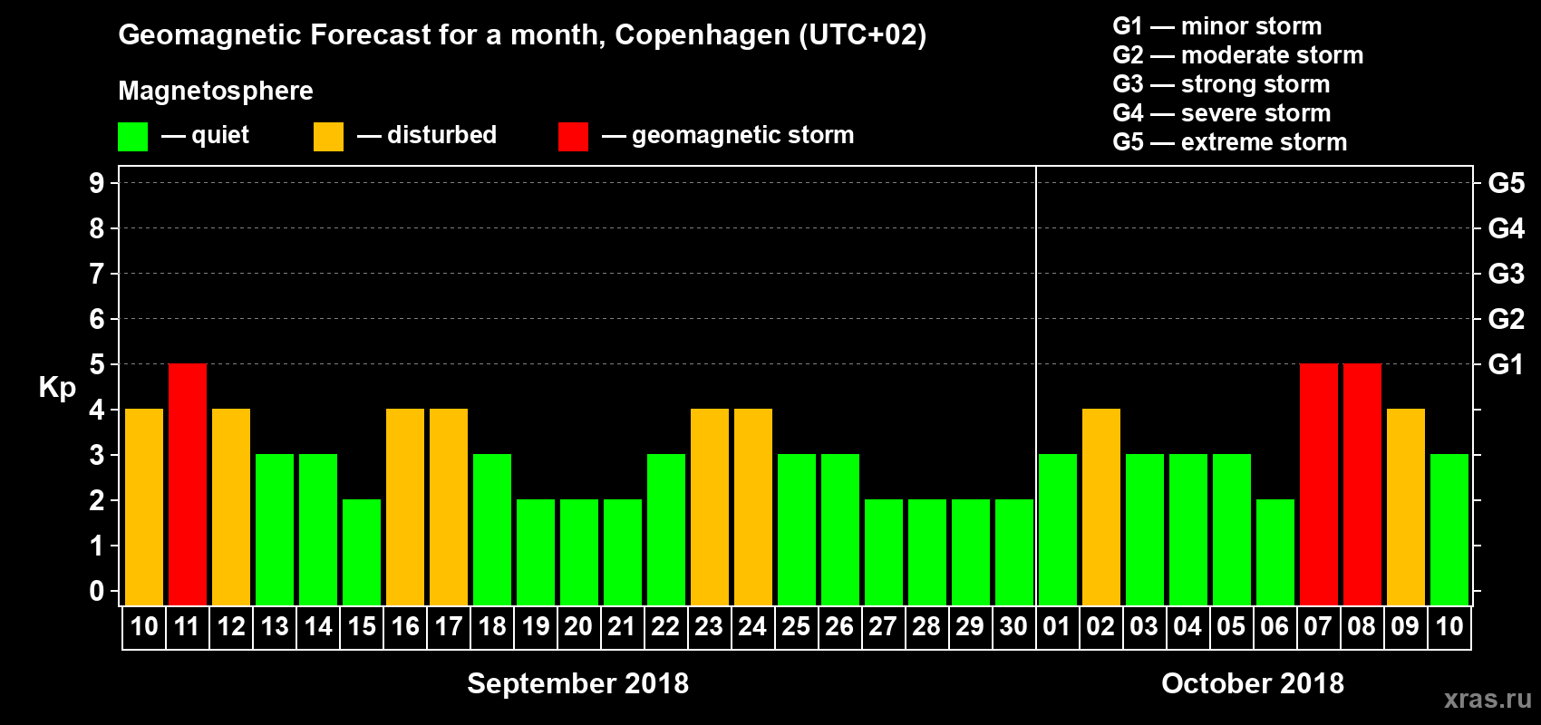 Forecast of the daily maximal value of geomagnetic index Kp for <b>1 month</b> (31 days) <b>from Sep 10, 2018 to Oct 10, 2018</b>