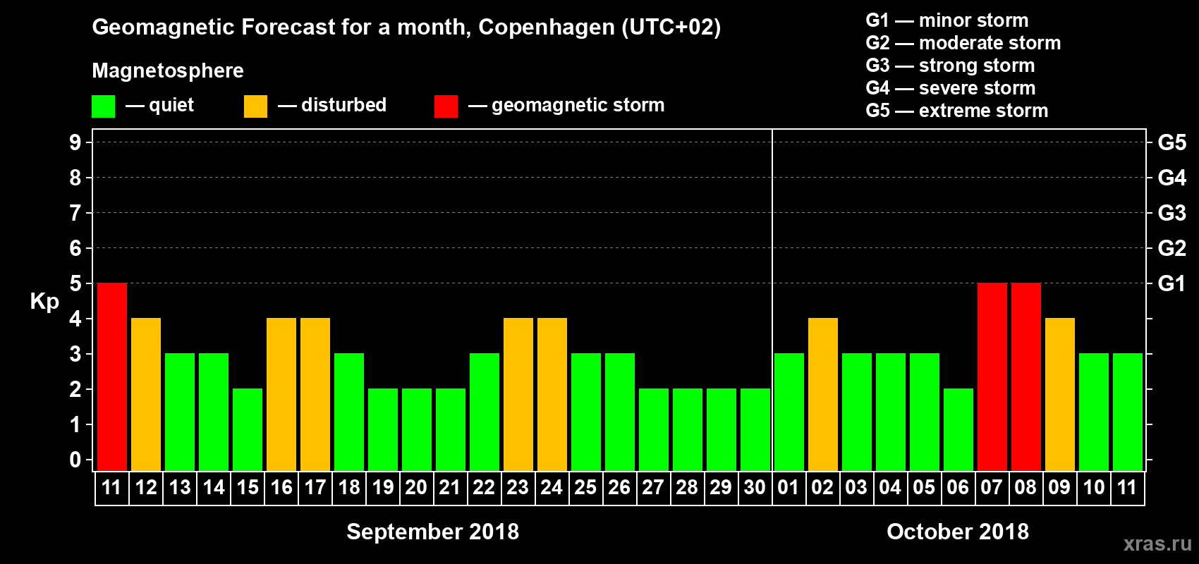 Forecast of the daily maximal value of geomagnetic index Kp for <b>1 month</b> (31 days) <b>from Sep 11, 2018 to Oct 11, 2018</b>