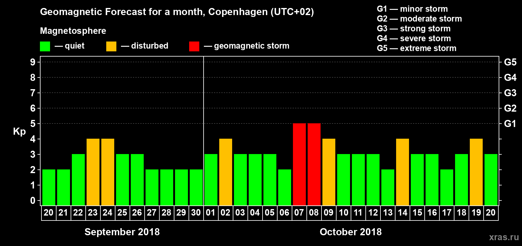 Forecast of the daily maximal value of geomagnetic index Kp for <b>1 month</b> (31 days) <b>from Sep 20, 2018 to Oct 20, 2018</b>