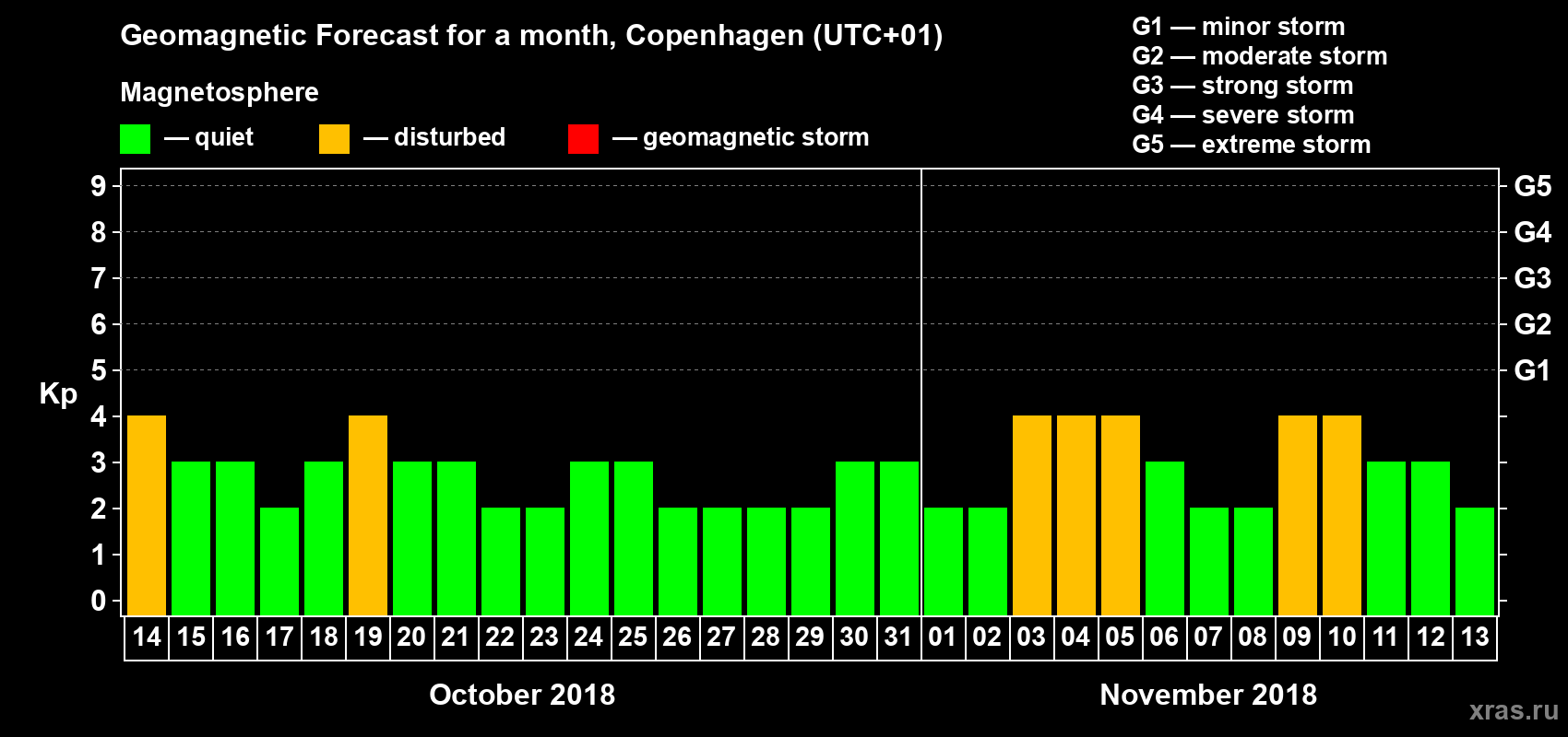 Forecast of the daily maximal value of geomagnetic index Kp for <b>1 month</b> (31 days) <b>from Oct 14, 2018 to Nov 13, 2018</b>