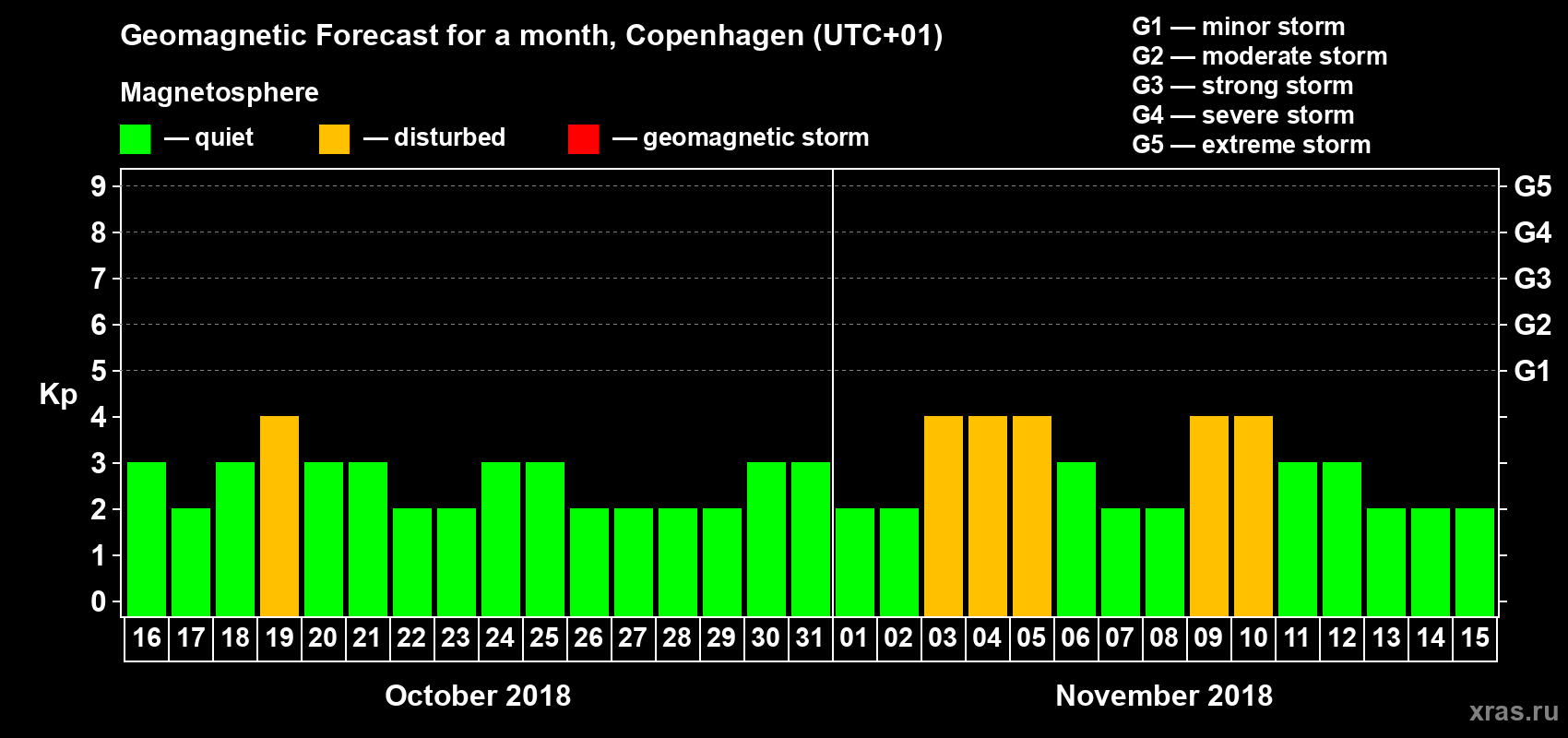 Forecast of the daily maximal value of geomagnetic index Kp for <b>1 month</b> (31 days) <b>from Oct 16, 2018 to Nov 15, 2018</b>