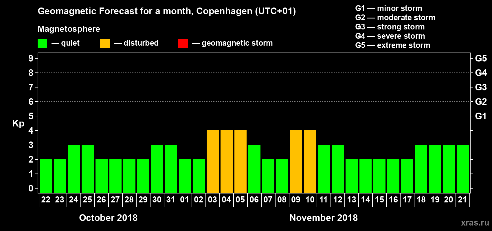 Forecast of the daily maximal value of geomagnetic index Kp for <b>1 month</b> (31 days) <b>from Oct 22, 2018 to Nov 21, 2018</b>