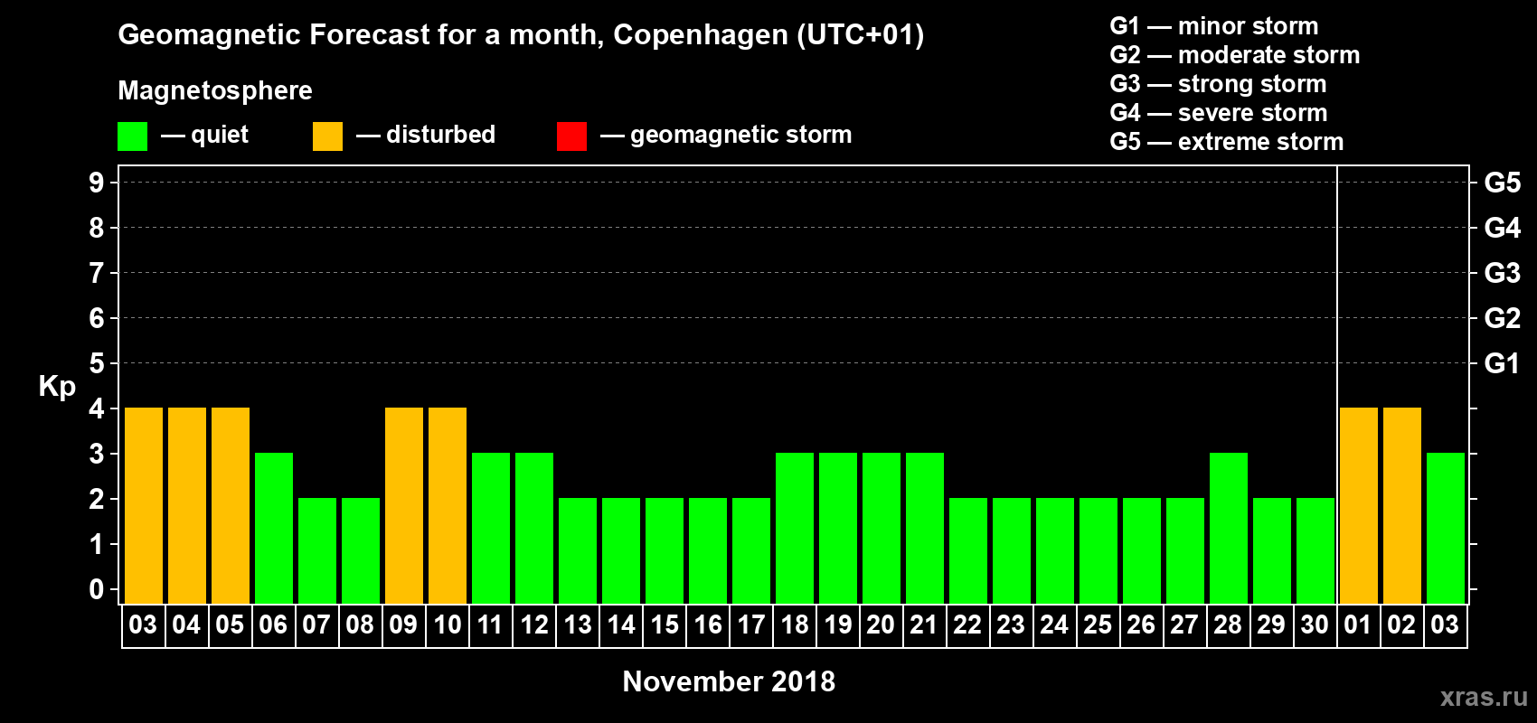 Forecast of the daily maximal value of geomagnetic index Kp for <b>1 month</b> (31 days) <b>from Nov 03, 2018 to Dec 03, 2018</b>