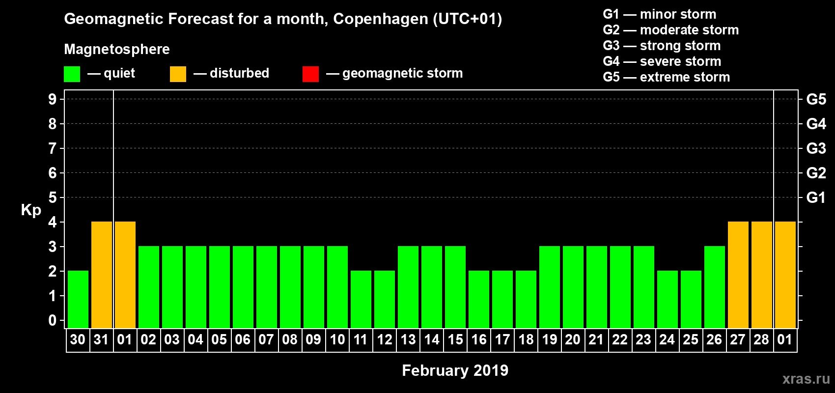 Forecast of the daily maximal value of geomagnetic index Kp for <b>1 month</b> (31 days) <b>from Jan 30, 2019 to Mar 01, 2019</b>