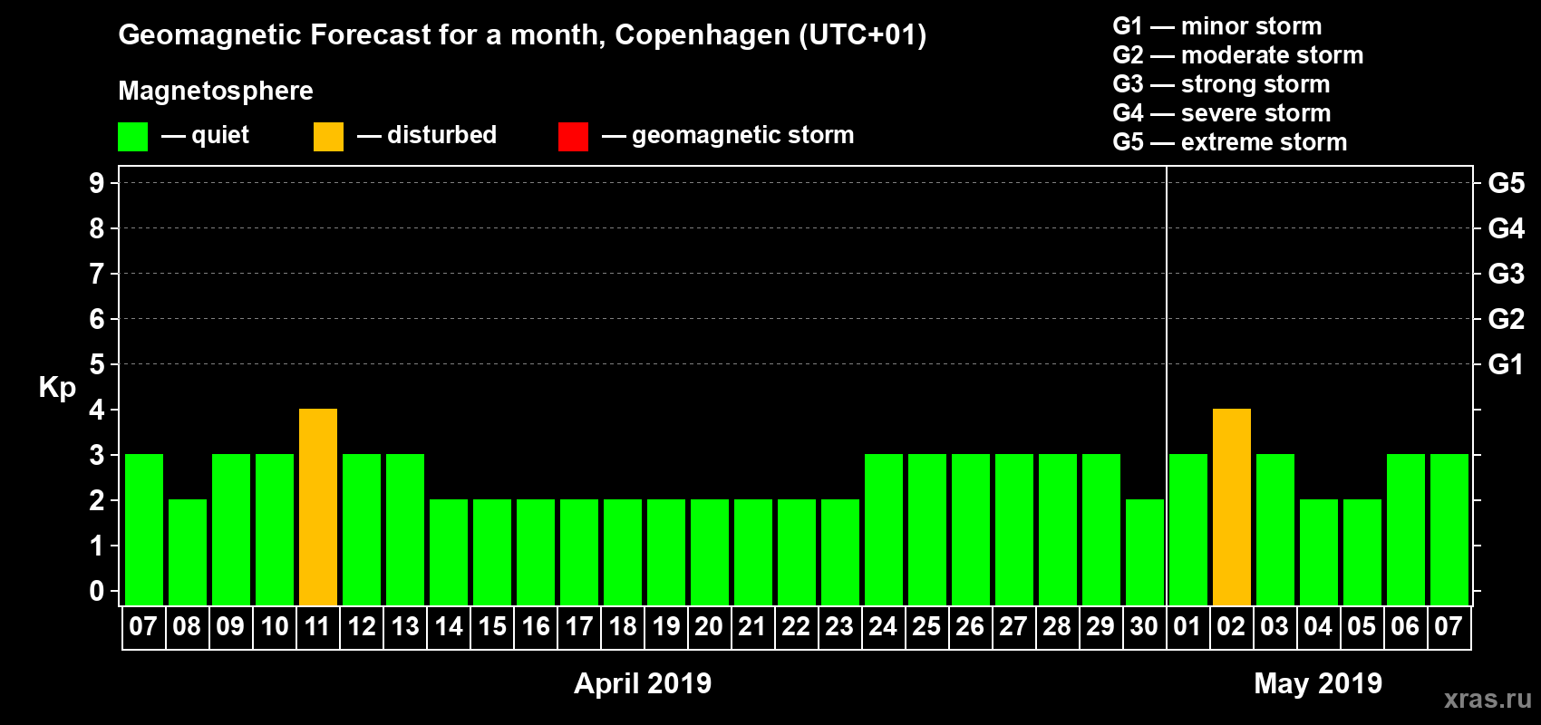 Forecast of the daily maximal value of geomagnetic index Kp for <b>1 month</b> (31 days) <b>from Apr 07, 2019 to May 07, 2019</b>