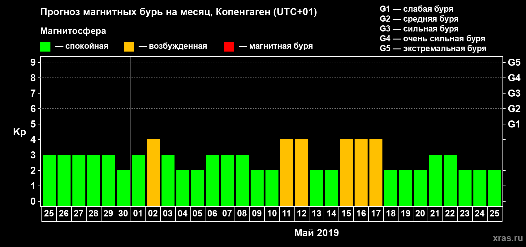 Прогноз максимального суточного геомагнитного индекса Kp на <b>1 месяц</b> (31 день) <b>с 25 апреля по 25 мая 2019 г</b>