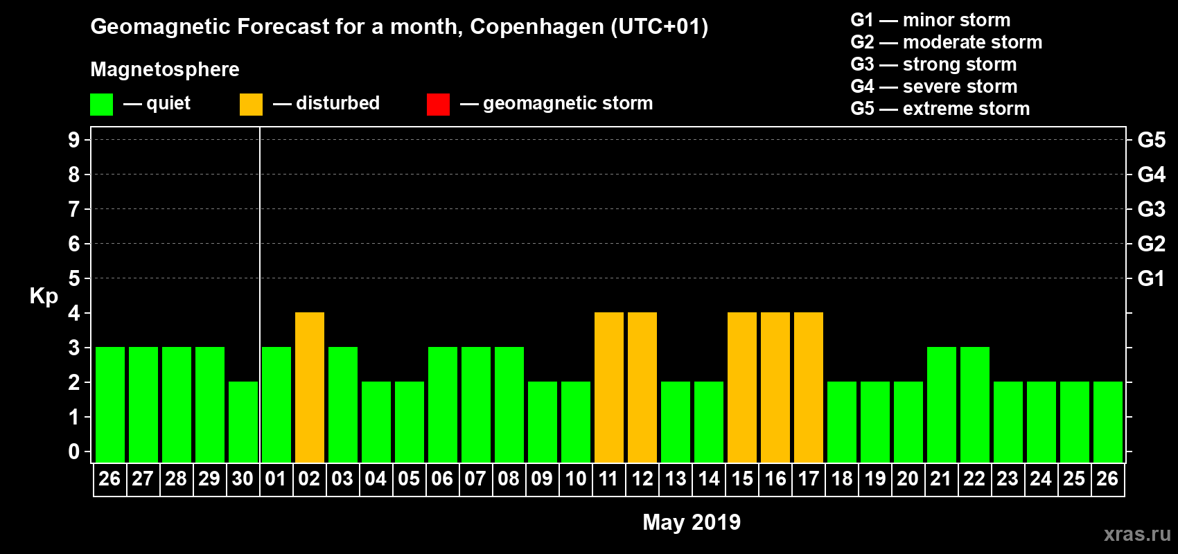 Forecast of the daily maximal value of geomagnetic index Kp for <b>1 month</b> (31 days) <b>from Apr 26, 2019 to May 26, 2019</b>