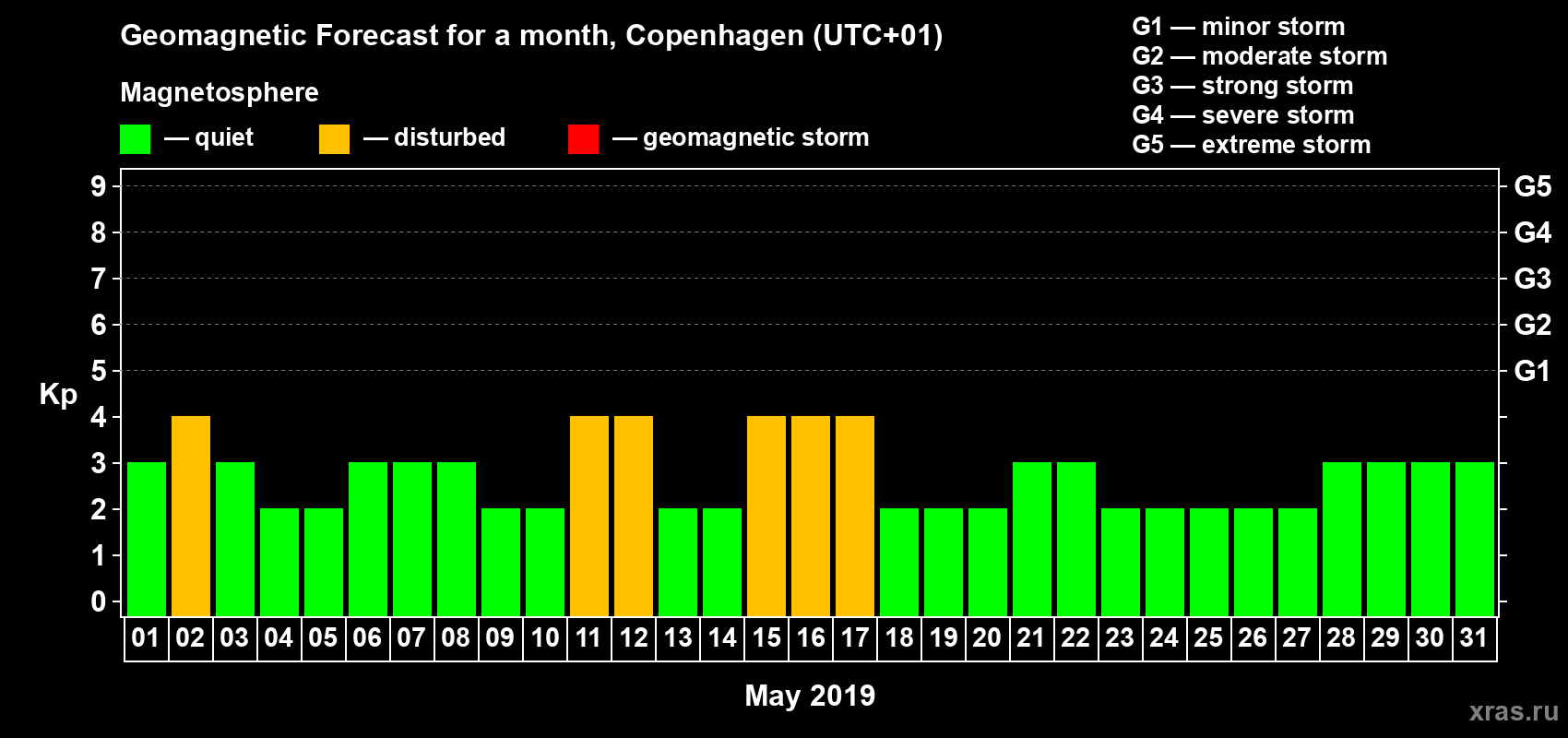 Forecast of the daily maximal value of geomagnetic index Kp for <b>1 month</b> (31 days) <b>from May 01, 2019 to May 31, 2019</b>