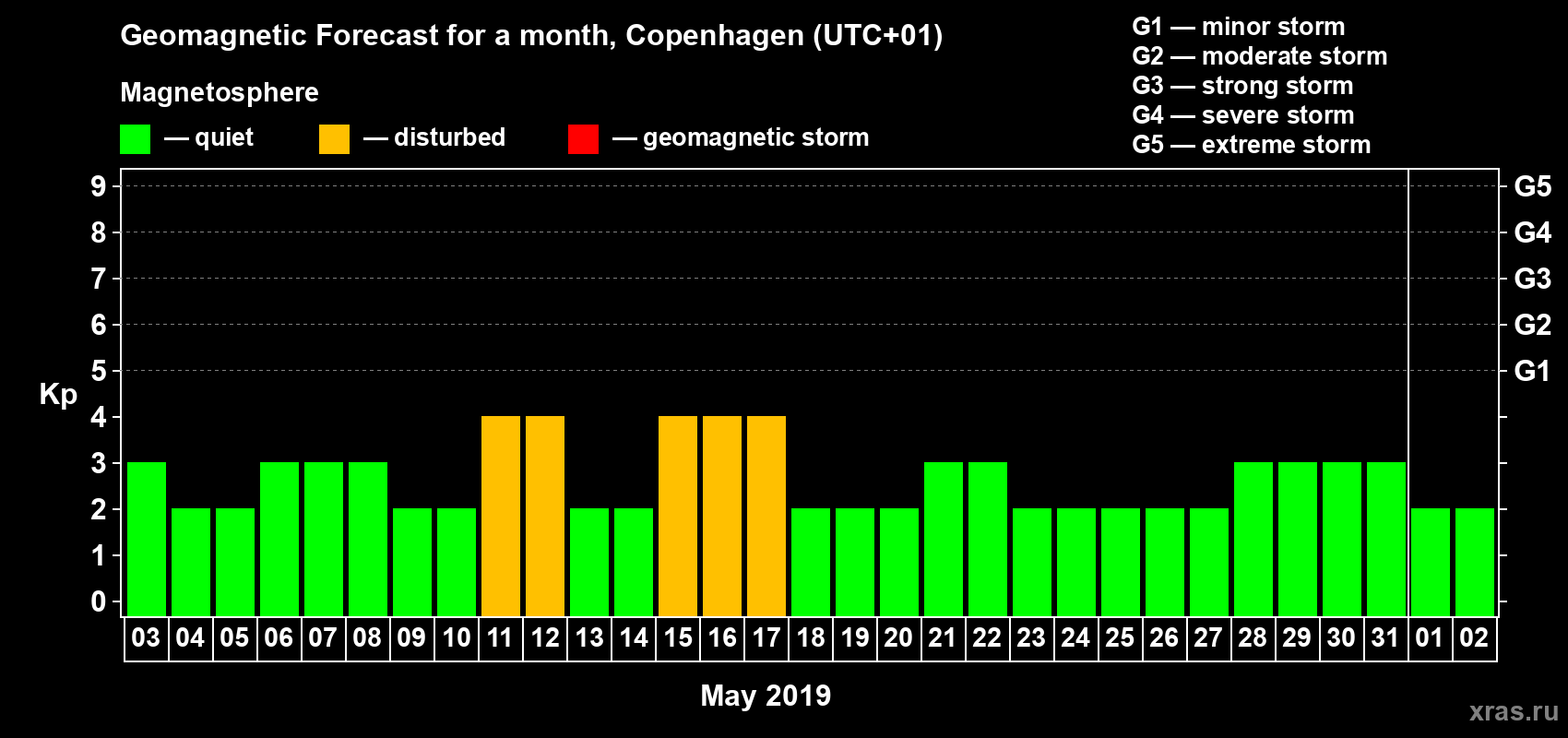 Forecast of the daily maximal value of geomagnetic index Kp for <b>1 month</b> (31 days) <b>from May 03, 2019 to Jun 02, 2019</b>
