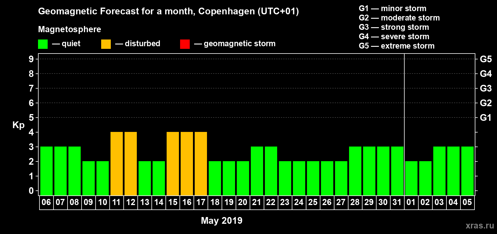 Forecast of the daily maximal value of geomagnetic index Kp for <b>1 month</b> (31 days) <b>from May 06, 2019 to Jun 05, 2019</b>