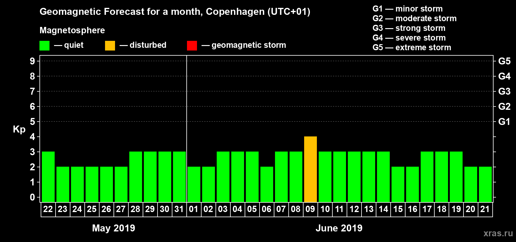 Forecast of the daily maximal value of geomagnetic index Kp for <b>1 month</b> (31 days) <b>from May 22, 2019 to Jun 21, 2019</b>