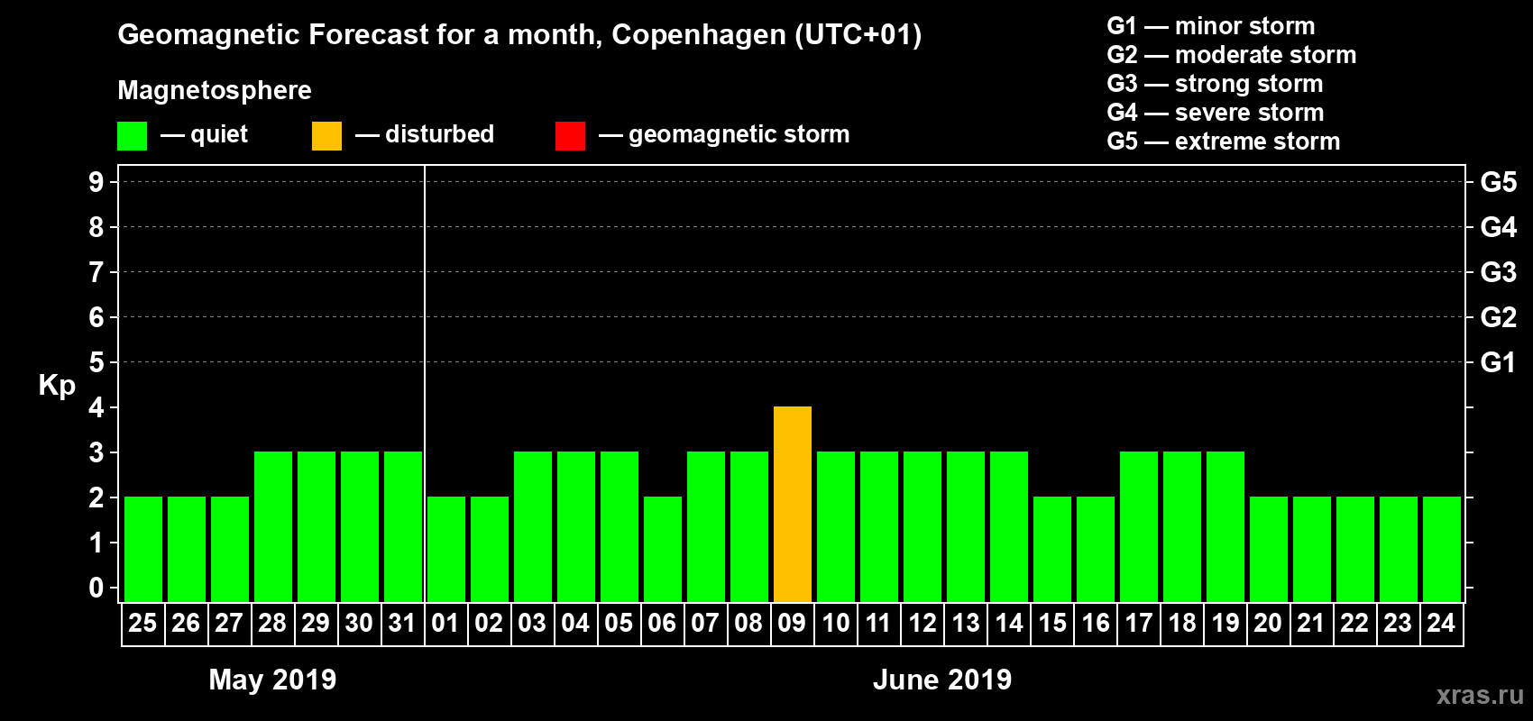 Forecast of the daily maximal value of geomagnetic index Kp for <b>1 month</b> (31 days) <b>from May 25, 2019 to Jun 24, 2019</b>