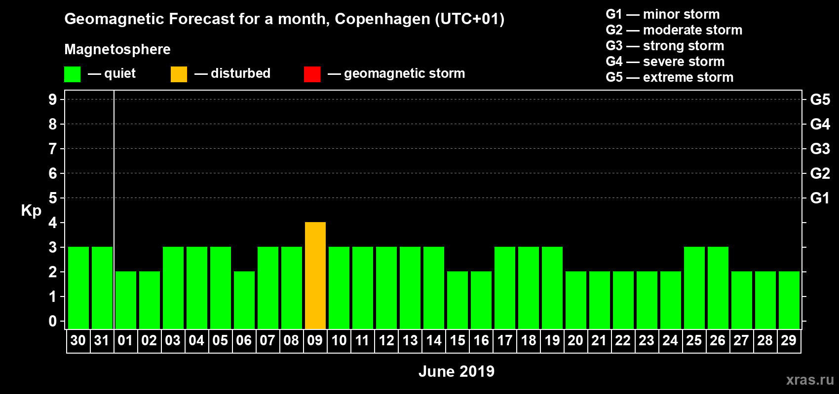 Forecast of the daily maximal value of geomagnetic index Kp for <b>1 month</b> (31 days) <b>from May 30, 2019 to Jun 29, 2019</b>