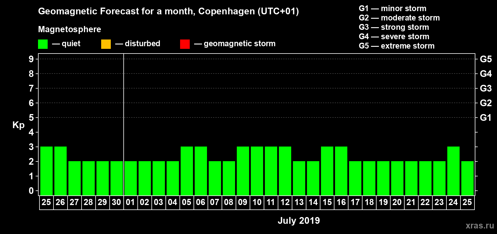 Forecast of the daily maximal value of geomagnetic index Kp for <b>1 month</b> (31 days) <b>from Jun 25, 2019 to Jul 25, 2019</b>
