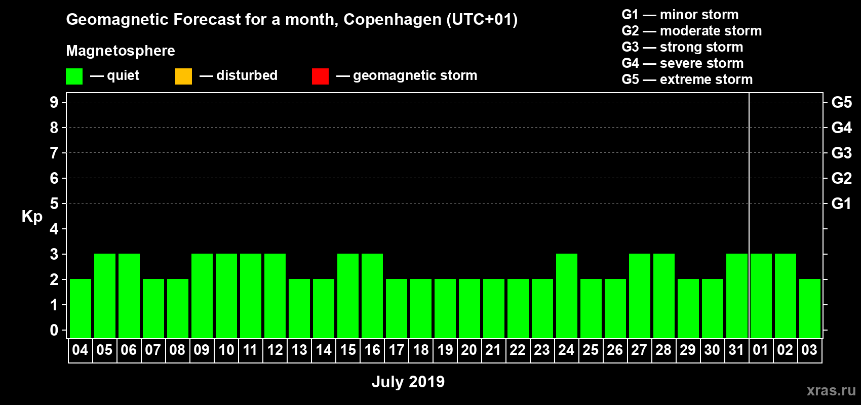 Forecast of the daily maximal value of geomagnetic index Kp for <b>1 month</b> (31 days) <b>from Jul 04, 2019 to Aug 03, 2019</b>