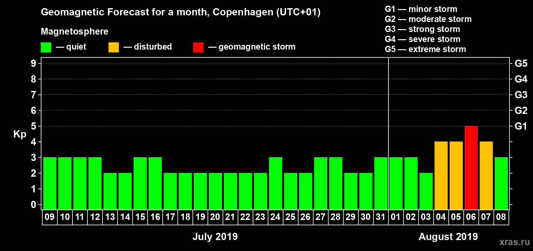 Forecast of the daily maximal value of geomagnetic index Kp for <b>1 month</b> (31 days) <b>from Jul 09, 2019 to Aug 08, 2019</b>