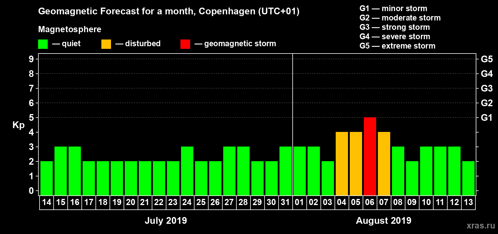 Forecast of the daily maximal value of geomagnetic index Kp for <b>1 month</b> (31 days) <b>from Jul 14, 2019 to Aug 13, 2019</b>